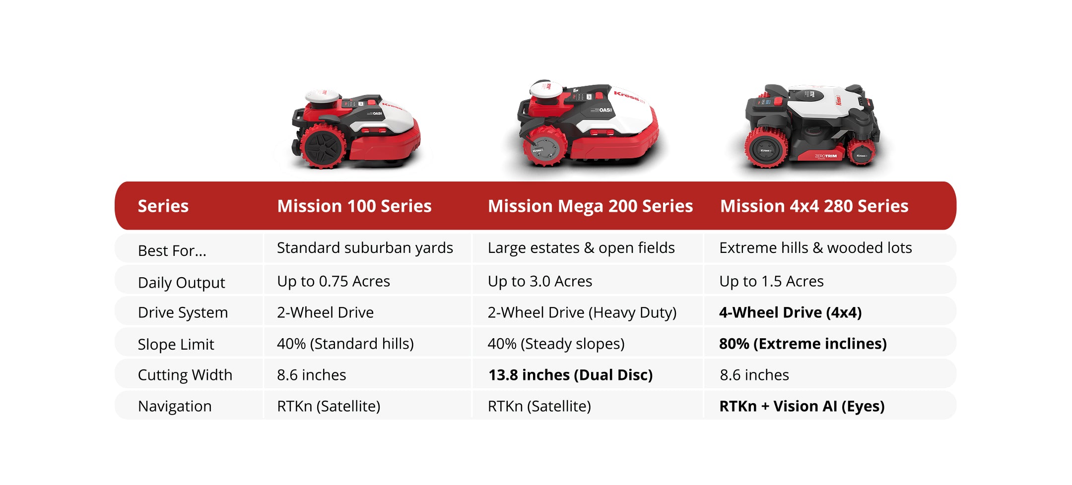 Comparison chart of Kress Mission 100, Mission Mega 200, and Mission 4x4 280 series lawn mowers with specifications.