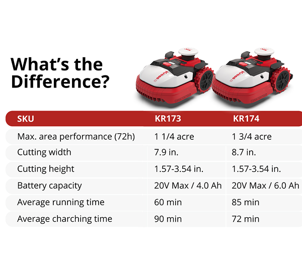 Comparison chart of KR173 and KR174 Kress robotic lawn mowers with specifications.