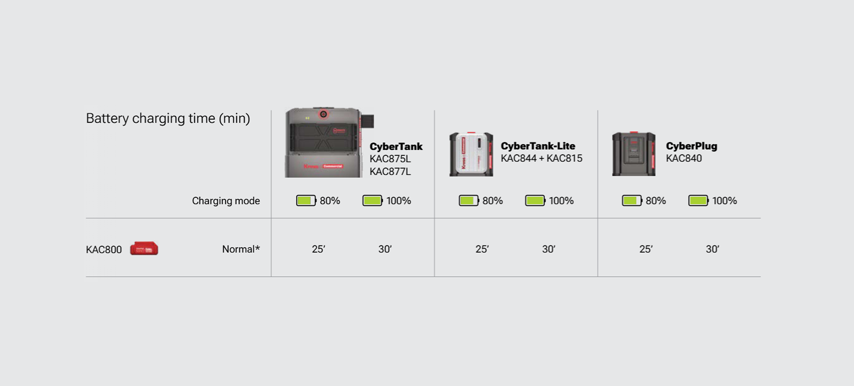 Battery charging time chart for Kress KAC800 battery on a gray background