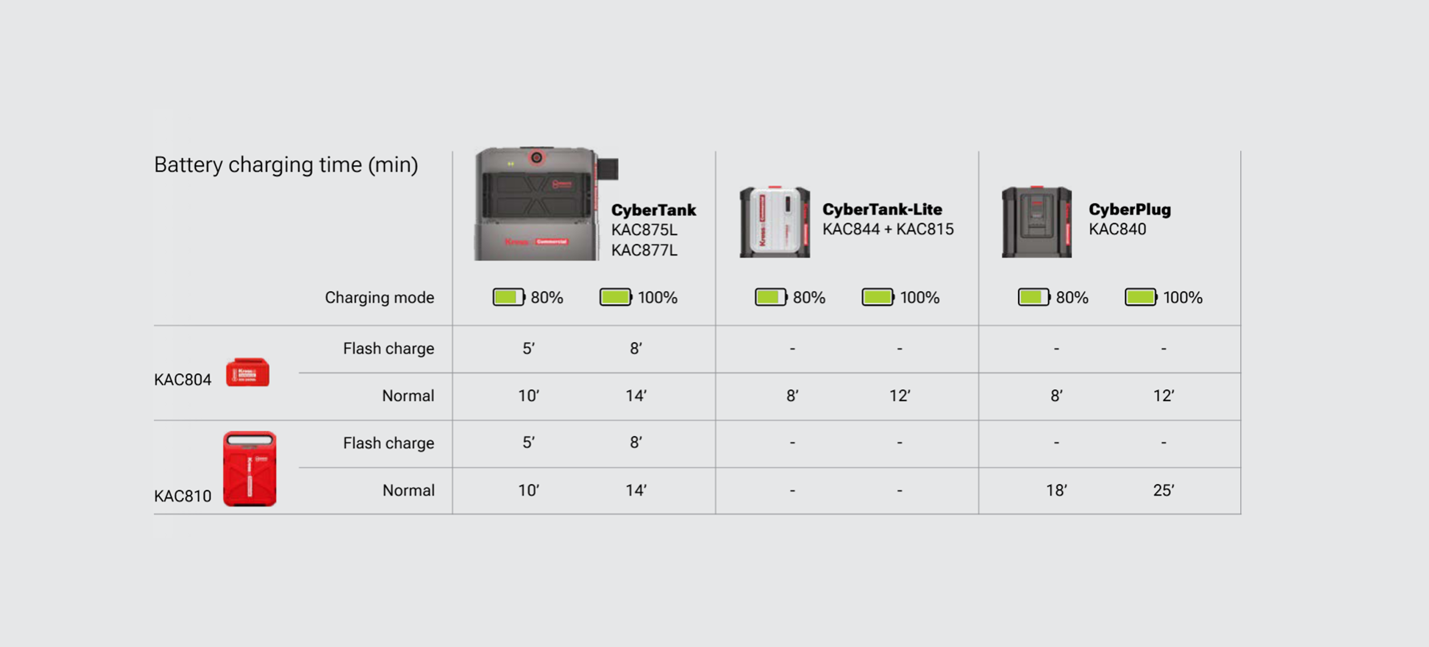 Table displaying battery charging times of KAC804 and KAC810 for CyberLink products on a gray background