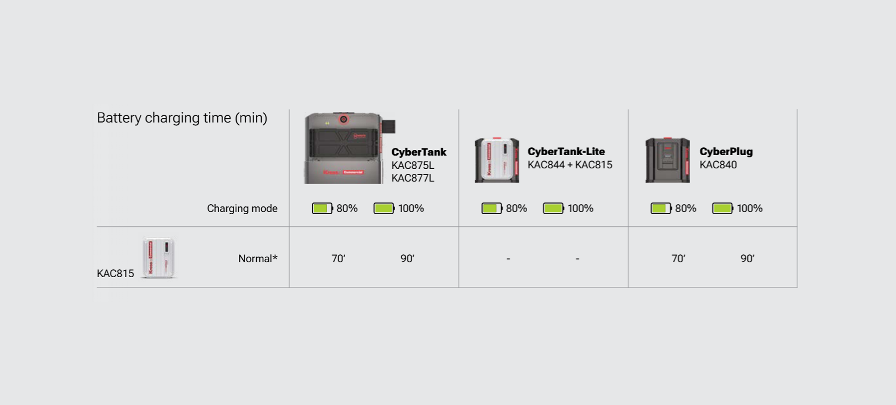 Diagram showing Kress KAC815 battery charging times for CyberTank products on a gray background