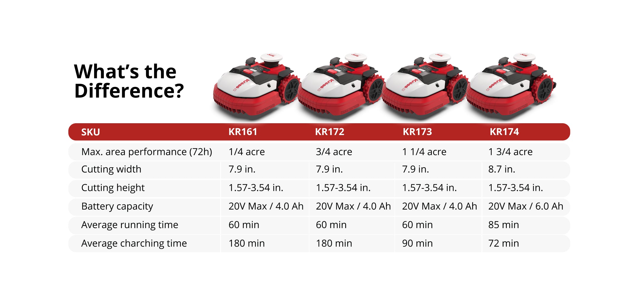 Comparison chart of Kress robotic lawn mowers with different SKUs and specifications.